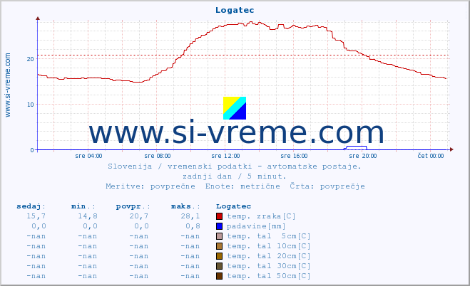 POVPREČJE :: Logatec :: temp. zraka | vlaga | smer vetra | hitrost vetra | sunki vetra | tlak | padavine | sonce | temp. tal  5cm | temp. tal 10cm | temp. tal 20cm | temp. tal 30cm | temp. tal 50cm :: zadnji dan / 5 minut.