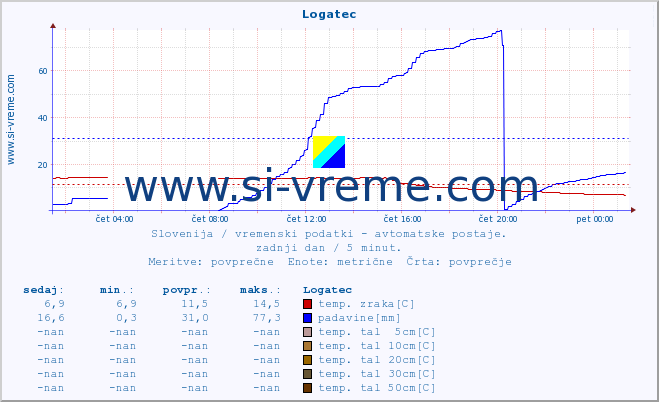 POVPREČJE :: Logatec :: temp. zraka | vlaga | smer vetra | hitrost vetra | sunki vetra | tlak | padavine | sonce | temp. tal  5cm | temp. tal 10cm | temp. tal 20cm | temp. tal 30cm | temp. tal 50cm :: zadnji dan / 5 minut.