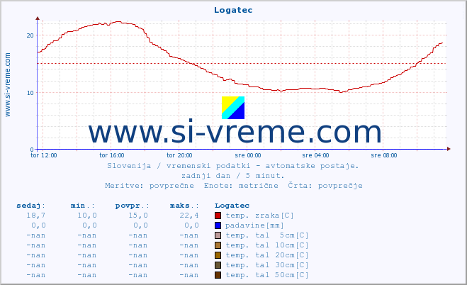 POVPREČJE :: Logatec :: temp. zraka | vlaga | smer vetra | hitrost vetra | sunki vetra | tlak | padavine | sonce | temp. tal  5cm | temp. tal 10cm | temp. tal 20cm | temp. tal 30cm | temp. tal 50cm :: zadnji dan / 5 minut.