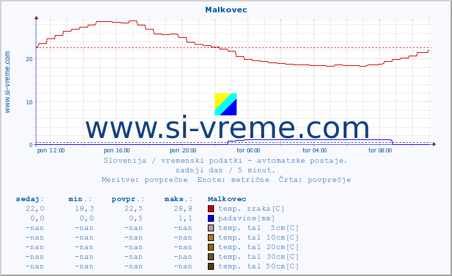 POVPREČJE :: Malkovec :: temp. zraka | vlaga | smer vetra | hitrost vetra | sunki vetra | tlak | padavine | sonce | temp. tal  5cm | temp. tal 10cm | temp. tal 20cm | temp. tal 30cm | temp. tal 50cm :: zadnji dan / 5 minut.