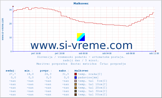 POVPREČJE :: Malkovec :: temp. zraka | vlaga | smer vetra | hitrost vetra | sunki vetra | tlak | padavine | sonce | temp. tal  5cm | temp. tal 10cm | temp. tal 20cm | temp. tal 30cm | temp. tal 50cm :: zadnji dan / 5 minut.