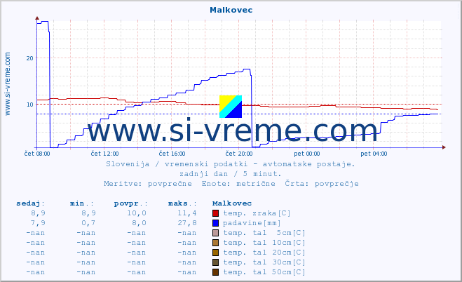 POVPREČJE :: Malkovec :: temp. zraka | vlaga | smer vetra | hitrost vetra | sunki vetra | tlak | padavine | sonce | temp. tal  5cm | temp. tal 10cm | temp. tal 20cm | temp. tal 30cm | temp. tal 50cm :: zadnji dan / 5 minut.