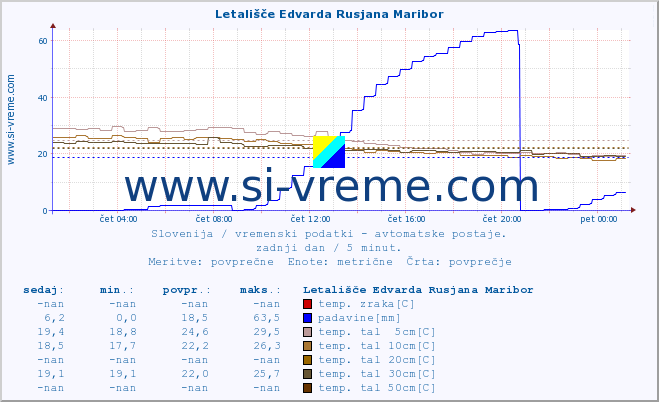 POVPREČJE :: Letališče Edvarda Rusjana Maribor :: temp. zraka | vlaga | smer vetra | hitrost vetra | sunki vetra | tlak | padavine | sonce | temp. tal  5cm | temp. tal 10cm | temp. tal 20cm | temp. tal 30cm | temp. tal 50cm :: zadnji dan / 5 minut.