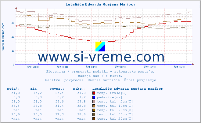 POVPREČJE :: Letališče Edvarda Rusjana Maribor :: temp. zraka | vlaga | smer vetra | hitrost vetra | sunki vetra | tlak | padavine | sonce | temp. tal  5cm | temp. tal 10cm | temp. tal 20cm | temp. tal 30cm | temp. tal 50cm :: zadnji dan / 5 minut.