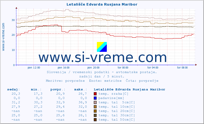 POVPREČJE :: Letališče Edvarda Rusjana Maribor :: temp. zraka | vlaga | smer vetra | hitrost vetra | sunki vetra | tlak | padavine | sonce | temp. tal  5cm | temp. tal 10cm | temp. tal 20cm | temp. tal 30cm | temp. tal 50cm :: zadnji dan / 5 minut.