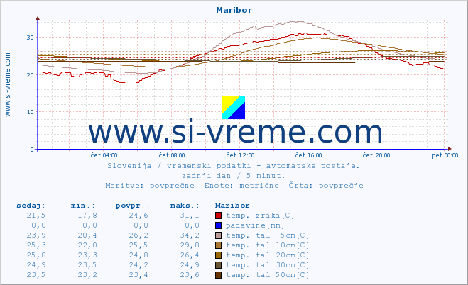 POVPREČJE :: Maribor :: temp. zraka | vlaga | smer vetra | hitrost vetra | sunki vetra | tlak | padavine | sonce | temp. tal  5cm | temp. tal 10cm | temp. tal 20cm | temp. tal 30cm | temp. tal 50cm :: zadnji dan / 5 minut.