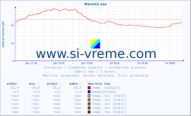 POVPREČJE :: Marinča vas :: temp. zraka | vlaga | smer vetra | hitrost vetra | sunki vetra | tlak | padavine | sonce | temp. tal  5cm | temp. tal 10cm | temp. tal 20cm | temp. tal 30cm | temp. tal 50cm :: zadnji dan / 5 minut.