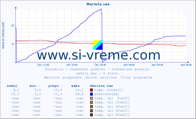 POVPREČJE :: Marinča vas :: temp. zraka | vlaga | smer vetra | hitrost vetra | sunki vetra | tlak | padavine | sonce | temp. tal  5cm | temp. tal 10cm | temp. tal 20cm | temp. tal 30cm | temp. tal 50cm :: zadnji dan / 5 minut.