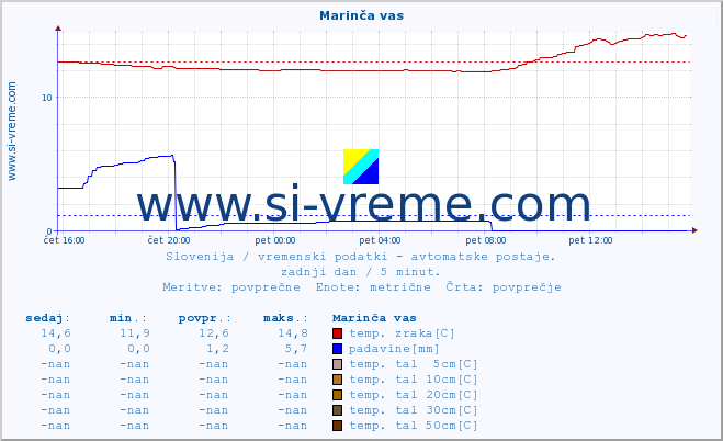 POVPREČJE :: Marinča vas :: temp. zraka | vlaga | smer vetra | hitrost vetra | sunki vetra | tlak | padavine | sonce | temp. tal  5cm | temp. tal 10cm | temp. tal 20cm | temp. tal 30cm | temp. tal 50cm :: zadnji dan / 5 minut.