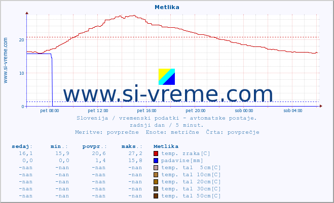 POVPREČJE :: Metlika :: temp. zraka | vlaga | smer vetra | hitrost vetra | sunki vetra | tlak | padavine | sonce | temp. tal  5cm | temp. tal 10cm | temp. tal 20cm | temp. tal 30cm | temp. tal 50cm :: zadnji dan / 5 minut.