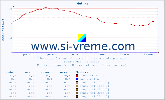 POVPREČJE :: Metlika :: temp. zraka | vlaga | smer vetra | hitrost vetra | sunki vetra | tlak | padavine | sonce | temp. tal  5cm | temp. tal 10cm | temp. tal 20cm | temp. tal 30cm | temp. tal 50cm :: zadnji dan / 5 minut.