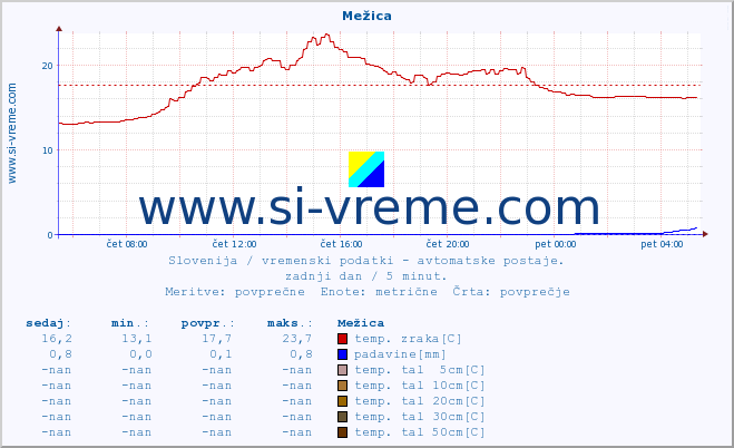 POVPREČJE :: Mežica :: temp. zraka | vlaga | smer vetra | hitrost vetra | sunki vetra | tlak | padavine | sonce | temp. tal  5cm | temp. tal 10cm | temp. tal 20cm | temp. tal 30cm | temp. tal 50cm :: zadnji dan / 5 minut.