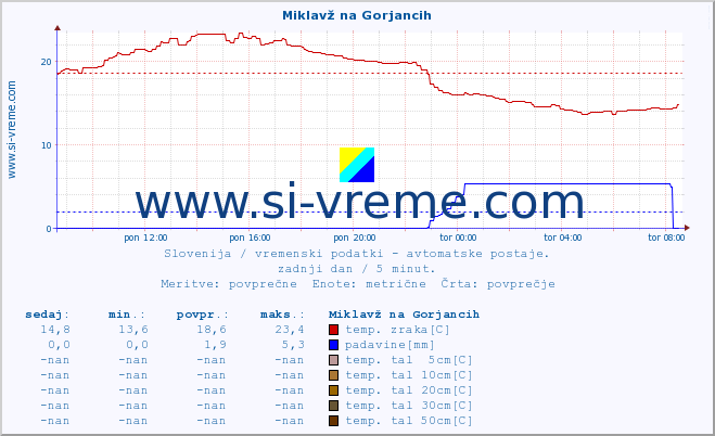 POVPREČJE :: Miklavž na Gorjancih :: temp. zraka | vlaga | smer vetra | hitrost vetra | sunki vetra | tlak | padavine | sonce | temp. tal  5cm | temp. tal 10cm | temp. tal 20cm | temp. tal 30cm | temp. tal 50cm :: zadnji dan / 5 minut.