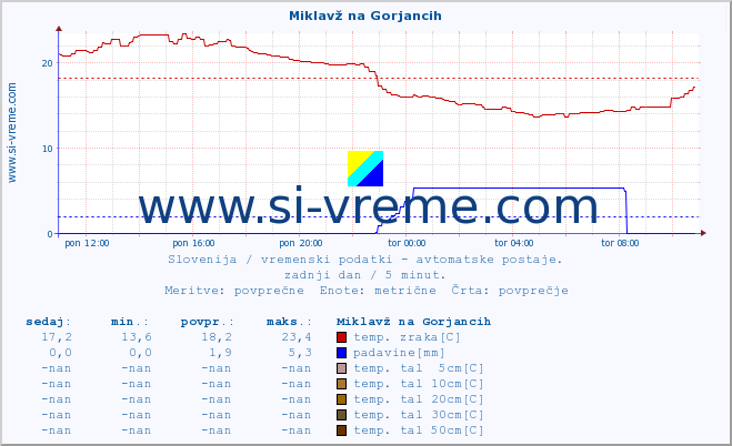 POVPREČJE :: Miklavž na Gorjancih :: temp. zraka | vlaga | smer vetra | hitrost vetra | sunki vetra | tlak | padavine | sonce | temp. tal  5cm | temp. tal 10cm | temp. tal 20cm | temp. tal 30cm | temp. tal 50cm :: zadnji dan / 5 minut.