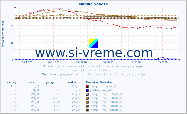 POVPREČJE :: Murska Sobota :: temp. zraka | vlaga | smer vetra | hitrost vetra | sunki vetra | tlak | padavine | sonce | temp. tal  5cm | temp. tal 10cm | temp. tal 20cm | temp. tal 30cm | temp. tal 50cm :: zadnji dan / 5 minut.