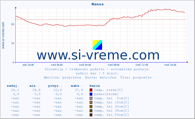 POVPREČJE :: Nanos :: temp. zraka | vlaga | smer vetra | hitrost vetra | sunki vetra | tlak | padavine | sonce | temp. tal  5cm | temp. tal 10cm | temp. tal 20cm | temp. tal 30cm | temp. tal 50cm :: zadnji dan / 5 minut.