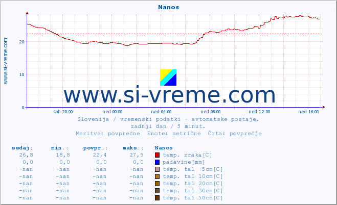 POVPREČJE :: Nanos :: temp. zraka | vlaga | smer vetra | hitrost vetra | sunki vetra | tlak | padavine | sonce | temp. tal  5cm | temp. tal 10cm | temp. tal 20cm | temp. tal 30cm | temp. tal 50cm :: zadnji dan / 5 minut.