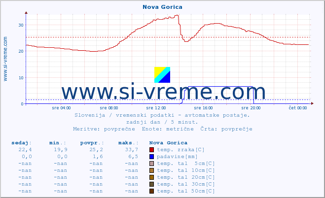 POVPREČJE :: Nova Gorica :: temp. zraka | vlaga | smer vetra | hitrost vetra | sunki vetra | tlak | padavine | sonce | temp. tal  5cm | temp. tal 10cm | temp. tal 20cm | temp. tal 30cm | temp. tal 50cm :: zadnji dan / 5 minut.