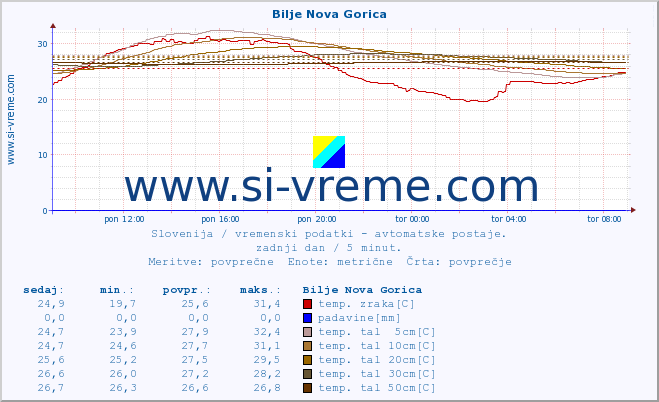 POVPREČJE :: Bilje Nova Gorica :: temp. zraka | vlaga | smer vetra | hitrost vetra | sunki vetra | tlak | padavine | sonce | temp. tal  5cm | temp. tal 10cm | temp. tal 20cm | temp. tal 30cm | temp. tal 50cm :: zadnji dan / 5 minut.