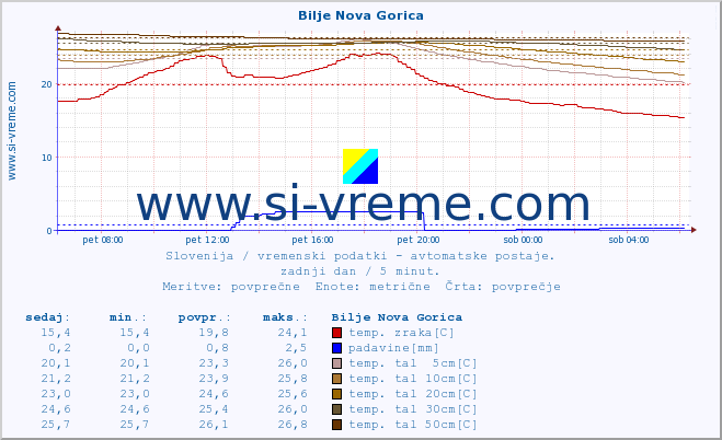 POVPREČJE :: Bilje Nova Gorica :: temp. zraka | vlaga | smer vetra | hitrost vetra | sunki vetra | tlak | padavine | sonce | temp. tal  5cm | temp. tal 10cm | temp. tal 20cm | temp. tal 30cm | temp. tal 50cm :: zadnji dan / 5 minut.