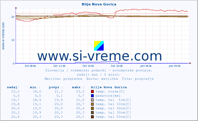 POVPREČJE :: Bilje Nova Gorica :: temp. zraka | vlaga | smer vetra | hitrost vetra | sunki vetra | tlak | padavine | sonce | temp. tal  5cm | temp. tal 10cm | temp. tal 20cm | temp. tal 30cm | temp. tal 50cm :: zadnji dan / 5 minut.