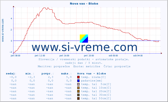 POVPREČJE :: Nova vas - Bloke :: temp. zraka | vlaga | smer vetra | hitrost vetra | sunki vetra | tlak | padavine | sonce | temp. tal  5cm | temp. tal 10cm | temp. tal 20cm | temp. tal 30cm | temp. tal 50cm :: zadnji dan / 5 minut.