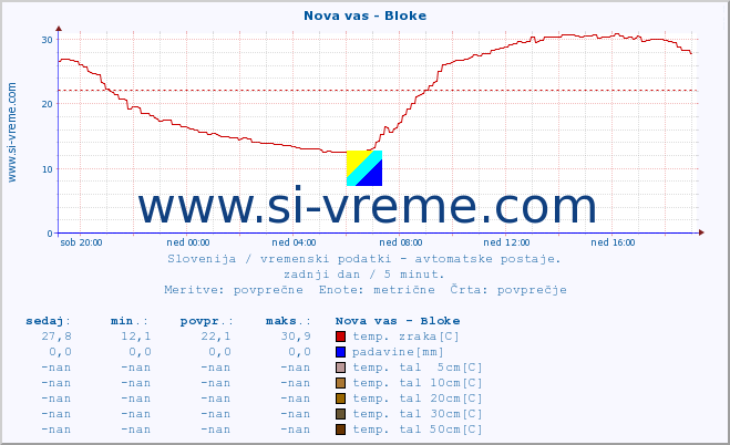 POVPREČJE :: Nova vas - Bloke :: temp. zraka | vlaga | smer vetra | hitrost vetra | sunki vetra | tlak | padavine | sonce | temp. tal  5cm | temp. tal 10cm | temp. tal 20cm | temp. tal 30cm | temp. tal 50cm :: zadnji dan / 5 minut.