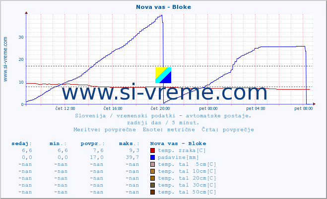 POVPREČJE :: Nova vas - Bloke :: temp. zraka | vlaga | smer vetra | hitrost vetra | sunki vetra | tlak | padavine | sonce | temp. tal  5cm | temp. tal 10cm | temp. tal 20cm | temp. tal 30cm | temp. tal 50cm :: zadnji dan / 5 minut.