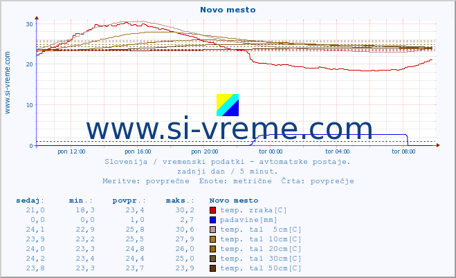 POVPREČJE :: Novo mesto :: temp. zraka | vlaga | smer vetra | hitrost vetra | sunki vetra | tlak | padavine | sonce | temp. tal  5cm | temp. tal 10cm | temp. tal 20cm | temp. tal 30cm | temp. tal 50cm :: zadnji dan / 5 minut.