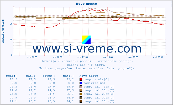 POVPREČJE :: Novo mesto :: temp. zraka | vlaga | smer vetra | hitrost vetra | sunki vetra | tlak | padavine | sonce | temp. tal  5cm | temp. tal 10cm | temp. tal 20cm | temp. tal 30cm | temp. tal 50cm :: zadnji dan / 5 minut.