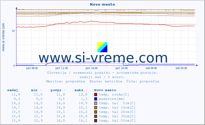 POVPREČJE :: Novo mesto :: temp. zraka | vlaga | smer vetra | hitrost vetra | sunki vetra | tlak | padavine | sonce | temp. tal  5cm | temp. tal 10cm | temp. tal 20cm | temp. tal 30cm | temp. tal 50cm :: zadnji dan / 5 minut.