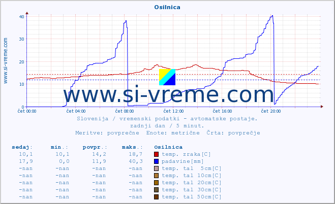 POVPREČJE :: Osilnica :: temp. zraka | vlaga | smer vetra | hitrost vetra | sunki vetra | tlak | padavine | sonce | temp. tal  5cm | temp. tal 10cm | temp. tal 20cm | temp. tal 30cm | temp. tal 50cm :: zadnji dan / 5 minut.