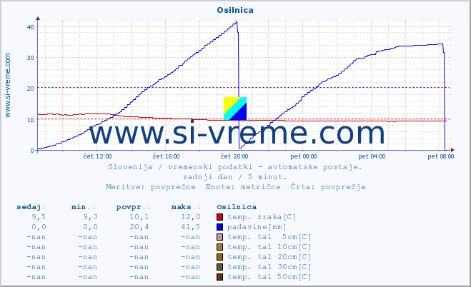 POVPREČJE :: Osilnica :: temp. zraka | vlaga | smer vetra | hitrost vetra | sunki vetra | tlak | padavine | sonce | temp. tal  5cm | temp. tal 10cm | temp. tal 20cm | temp. tal 30cm | temp. tal 50cm :: zadnji dan / 5 minut.