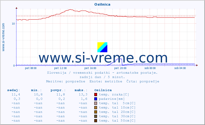 POVPREČJE :: Osilnica :: temp. zraka | vlaga | smer vetra | hitrost vetra | sunki vetra | tlak | padavine | sonce | temp. tal  5cm | temp. tal 10cm | temp. tal 20cm | temp. tal 30cm | temp. tal 50cm :: zadnji dan / 5 minut.