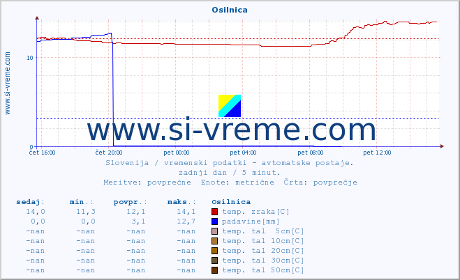 POVPREČJE :: Osilnica :: temp. zraka | vlaga | smer vetra | hitrost vetra | sunki vetra | tlak | padavine | sonce | temp. tal  5cm | temp. tal 10cm | temp. tal 20cm | temp. tal 30cm | temp. tal 50cm :: zadnji dan / 5 minut.