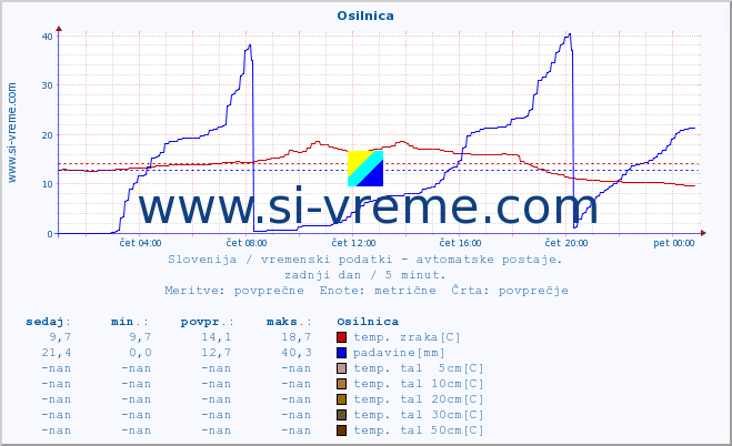 POVPREČJE :: Osilnica :: temp. zraka | vlaga | smer vetra | hitrost vetra | sunki vetra | tlak | padavine | sonce | temp. tal  5cm | temp. tal 10cm | temp. tal 20cm | temp. tal 30cm | temp. tal 50cm :: zadnji dan / 5 minut.