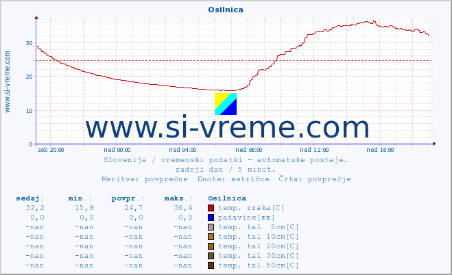 POVPREČJE :: Osilnica :: temp. zraka | vlaga | smer vetra | hitrost vetra | sunki vetra | tlak | padavine | sonce | temp. tal  5cm | temp. tal 10cm | temp. tal 20cm | temp. tal 30cm | temp. tal 50cm :: zadnji dan / 5 minut.