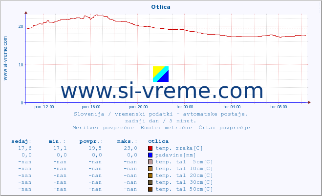 POVPREČJE :: Otlica :: temp. zraka | vlaga | smer vetra | hitrost vetra | sunki vetra | tlak | padavine | sonce | temp. tal  5cm | temp. tal 10cm | temp. tal 20cm | temp. tal 30cm | temp. tal 50cm :: zadnji dan / 5 minut.