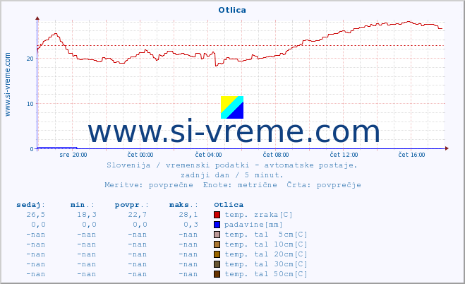 POVPREČJE :: Otlica :: temp. zraka | vlaga | smer vetra | hitrost vetra | sunki vetra | tlak | padavine | sonce | temp. tal  5cm | temp. tal 10cm | temp. tal 20cm | temp. tal 30cm | temp. tal 50cm :: zadnji dan / 5 minut.