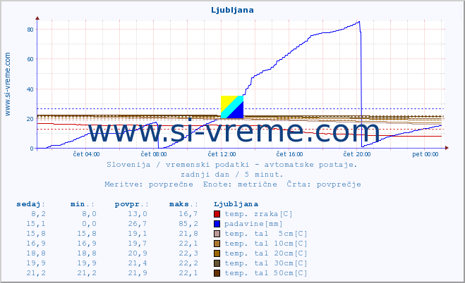 POVPREČJE :: Otlica :: temp. zraka | vlaga | smer vetra | hitrost vetra | sunki vetra | tlak | padavine | sonce | temp. tal  5cm | temp. tal 10cm | temp. tal 20cm | temp. tal 30cm | temp. tal 50cm :: zadnji dan / 5 minut.