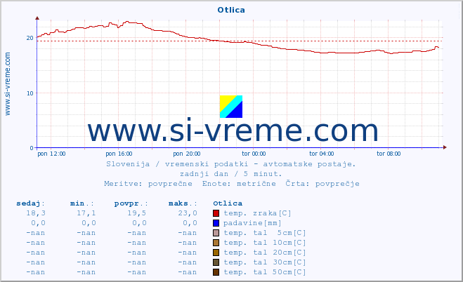 POVPREČJE :: Otlica :: temp. zraka | vlaga | smer vetra | hitrost vetra | sunki vetra | tlak | padavine | sonce | temp. tal  5cm | temp. tal 10cm | temp. tal 20cm | temp. tal 30cm | temp. tal 50cm :: zadnji dan / 5 minut.