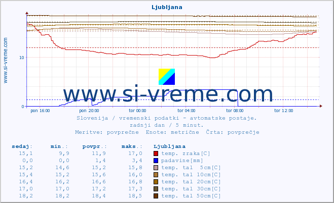 POVPREČJE :: Otlica :: temp. zraka | vlaga | smer vetra | hitrost vetra | sunki vetra | tlak | padavine | sonce | temp. tal  5cm | temp. tal 10cm | temp. tal 20cm | temp. tal 30cm | temp. tal 50cm :: zadnji dan / 5 minut.