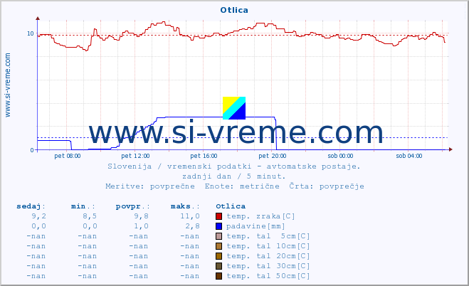 POVPREČJE :: Otlica :: temp. zraka | vlaga | smer vetra | hitrost vetra | sunki vetra | tlak | padavine | sonce | temp. tal  5cm | temp. tal 10cm | temp. tal 20cm | temp. tal 30cm | temp. tal 50cm :: zadnji dan / 5 minut.