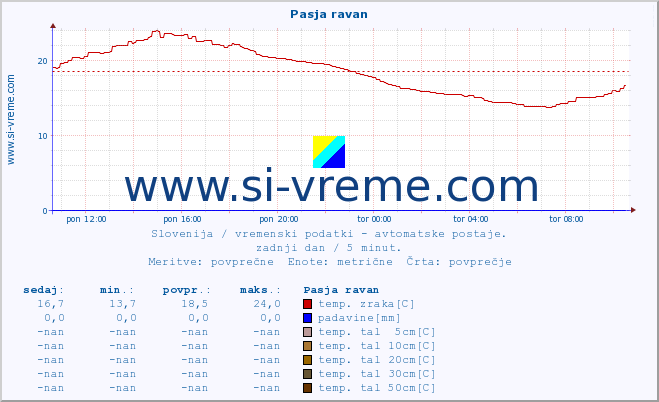 POVPREČJE :: Pasja ravan :: temp. zraka | vlaga | smer vetra | hitrost vetra | sunki vetra | tlak | padavine | sonce | temp. tal  5cm | temp. tal 10cm | temp. tal 20cm | temp. tal 30cm | temp. tal 50cm :: zadnji dan / 5 minut.