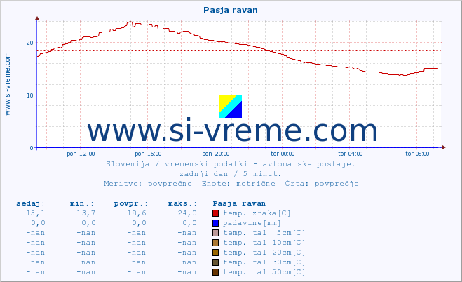 POVPREČJE :: Pasja ravan :: temp. zraka | vlaga | smer vetra | hitrost vetra | sunki vetra | tlak | padavine | sonce | temp. tal  5cm | temp. tal 10cm | temp. tal 20cm | temp. tal 30cm | temp. tal 50cm :: zadnji dan / 5 minut.