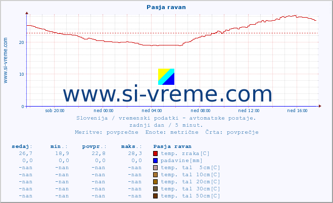 POVPREČJE :: Pasja ravan :: temp. zraka | vlaga | smer vetra | hitrost vetra | sunki vetra | tlak | padavine | sonce | temp. tal  5cm | temp. tal 10cm | temp. tal 20cm | temp. tal 30cm | temp. tal 50cm :: zadnji dan / 5 minut.