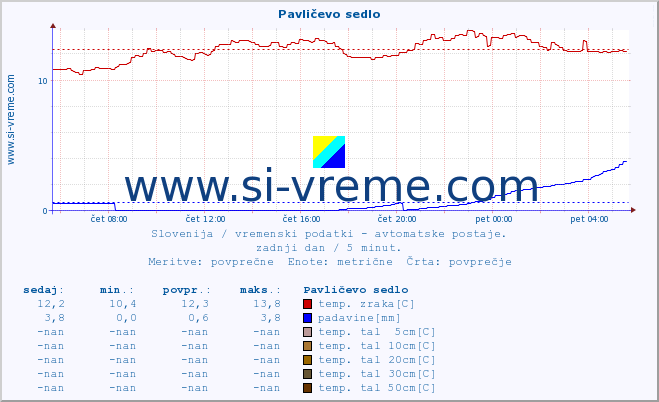 POVPREČJE :: Pavličevo sedlo :: temp. zraka | vlaga | smer vetra | hitrost vetra | sunki vetra | tlak | padavine | sonce | temp. tal  5cm | temp. tal 10cm | temp. tal 20cm | temp. tal 30cm | temp. tal 50cm :: zadnji dan / 5 minut.