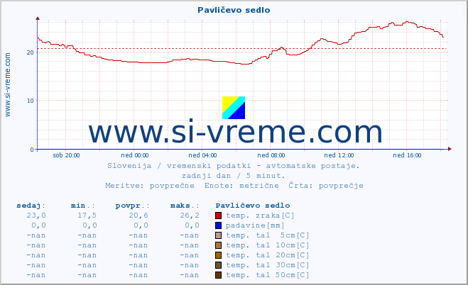 POVPREČJE :: Pavličevo sedlo :: temp. zraka | vlaga | smer vetra | hitrost vetra | sunki vetra | tlak | padavine | sonce | temp. tal  5cm | temp. tal 10cm | temp. tal 20cm | temp. tal 30cm | temp. tal 50cm :: zadnji dan / 5 minut.