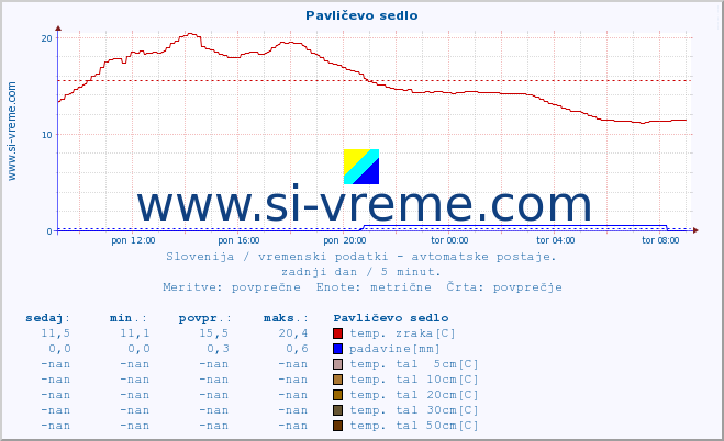 POVPREČJE :: Pavličevo sedlo :: temp. zraka | vlaga | smer vetra | hitrost vetra | sunki vetra | tlak | padavine | sonce | temp. tal  5cm | temp. tal 10cm | temp. tal 20cm | temp. tal 30cm | temp. tal 50cm :: zadnji dan / 5 minut.