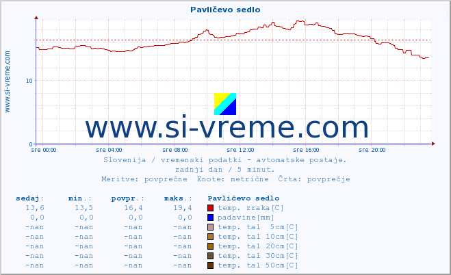 POVPREČJE :: Pavličevo sedlo :: temp. zraka | vlaga | smer vetra | hitrost vetra | sunki vetra | tlak | padavine | sonce | temp. tal  5cm | temp. tal 10cm | temp. tal 20cm | temp. tal 30cm | temp. tal 50cm :: zadnji dan / 5 minut.